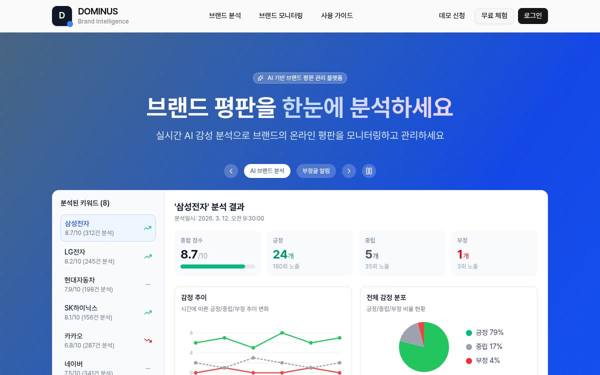 Dominus 브랜드 평판 관리 대시보드 화면